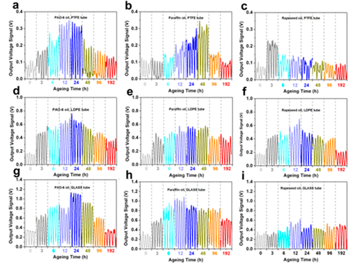 秒內(nèi)熱老化對(duì) O–S TENG 監(jiān)測純基礎(chǔ)油輸出電壓的典型信號(hào)曲線
