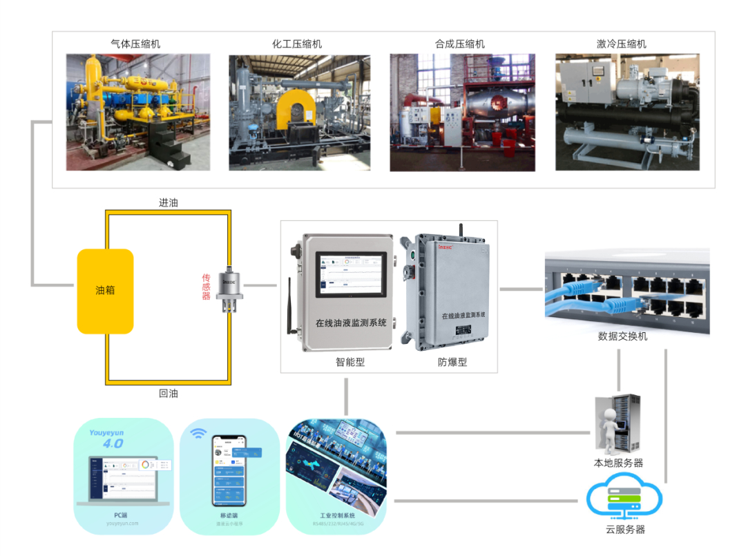 捕捉多維度的潤(rùn)滑系統(tǒng)數(shù)據(jù)