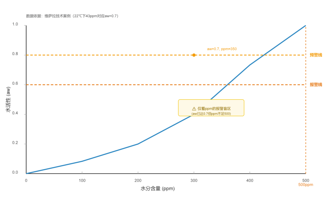 一個案例告訴你：ppm沒報警，軸承為什么先壞了？