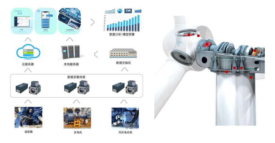 “雙碳”背景下風(fēng)電智能運(yùn)維升級：預(yù)測性維護(hù)與設(shè)備狀態(tài)監(jiān)測發(fā)展趨勢